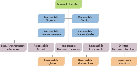 Organigramma Aziendale